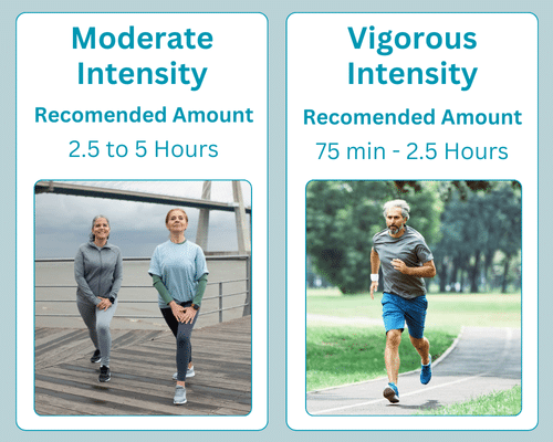 Chart explaining moderate and vigorous intensity exercise.